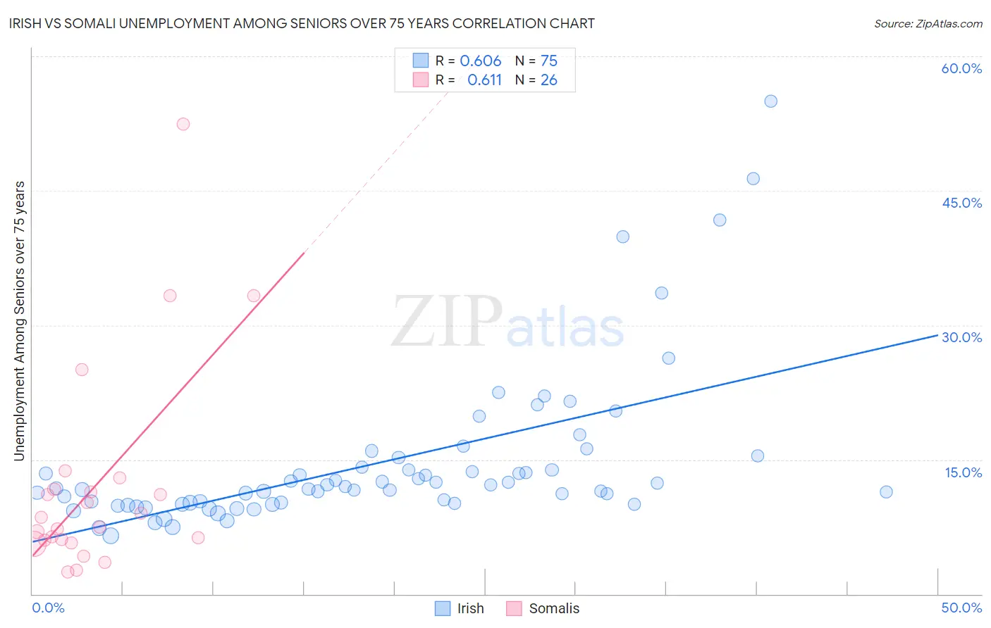 Irish vs Somali Unemployment Among Seniors over 75 years