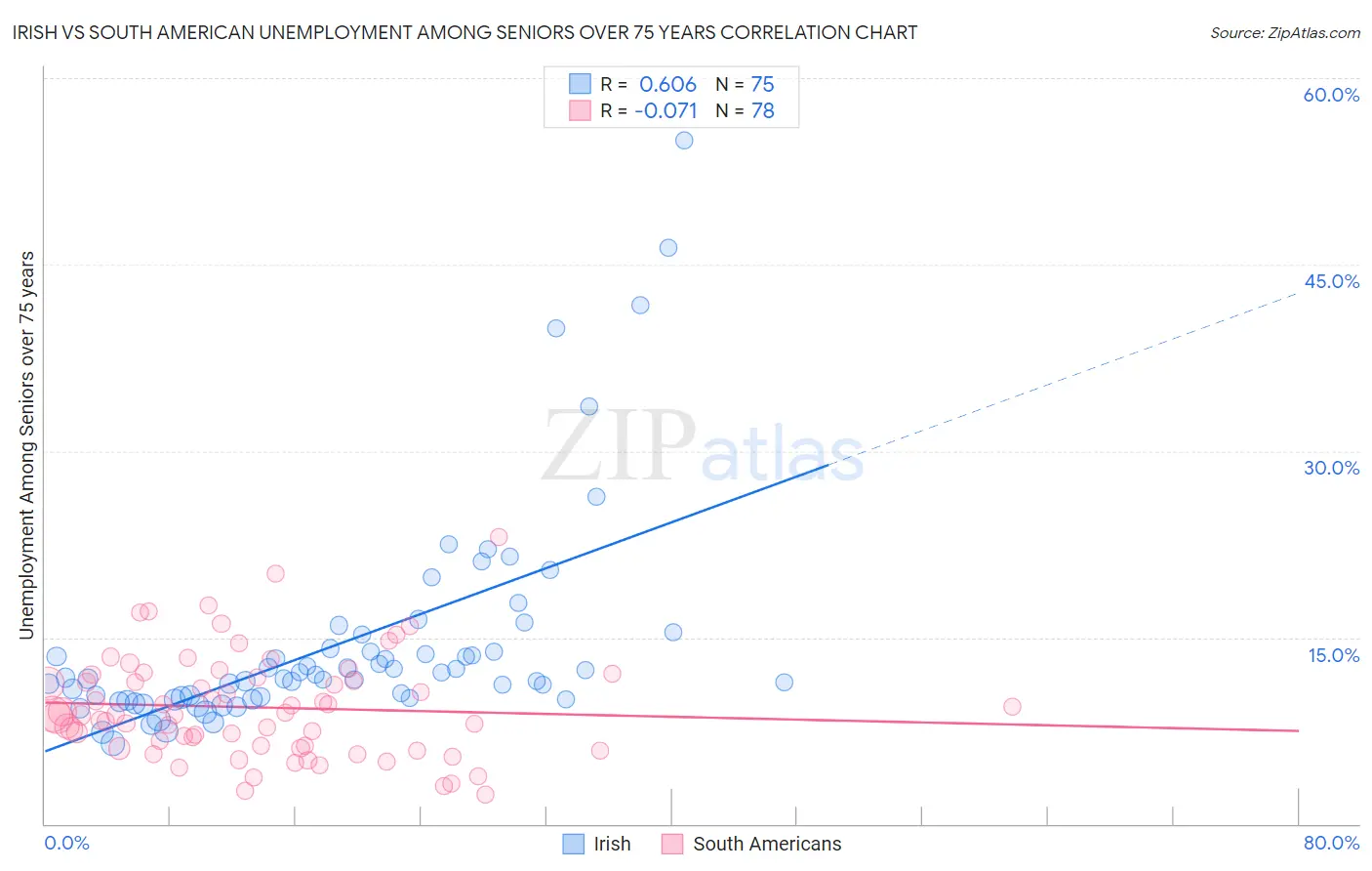 Irish vs South American Unemployment Among Seniors over 75 years