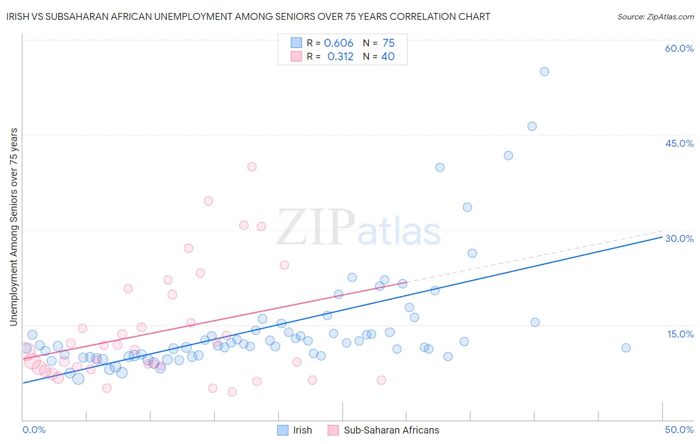 Irish vs Subsaharan African Unemployment Among Seniors over 75 years