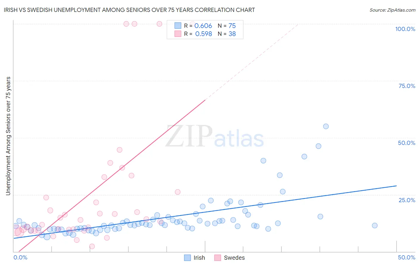Irish vs Swedish Unemployment Among Seniors over 75 years