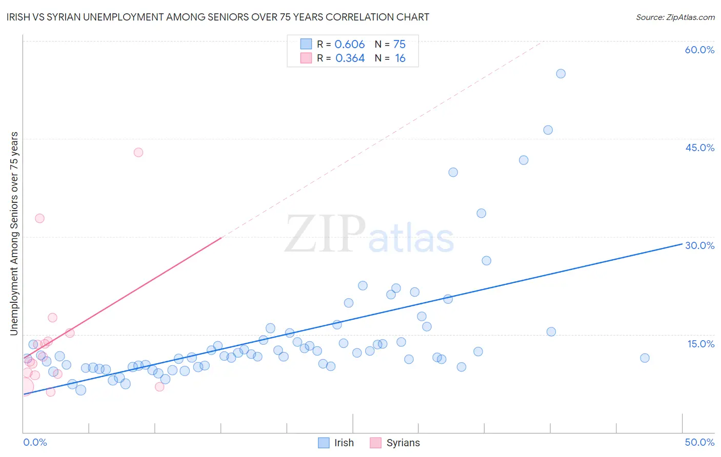 Irish vs Syrian Unemployment Among Seniors over 75 years