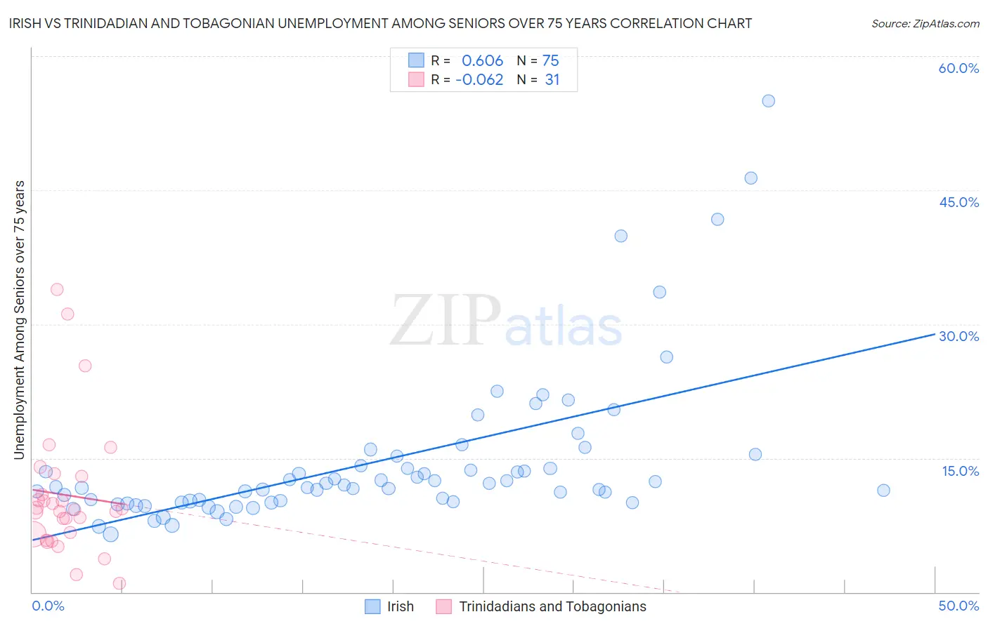 Irish vs Trinidadian and Tobagonian Unemployment Among Seniors over 75 years