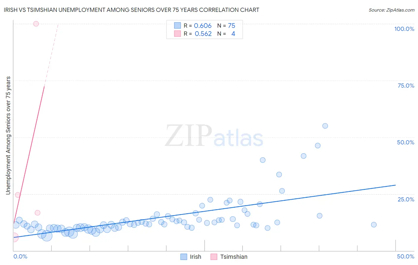 Irish vs Tsimshian Unemployment Among Seniors over 75 years