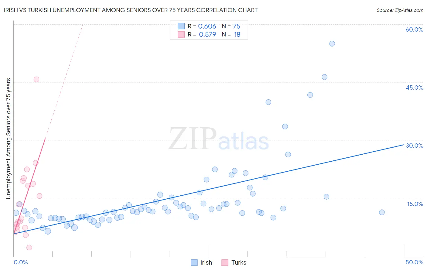 Irish vs Turkish Unemployment Among Seniors over 75 years