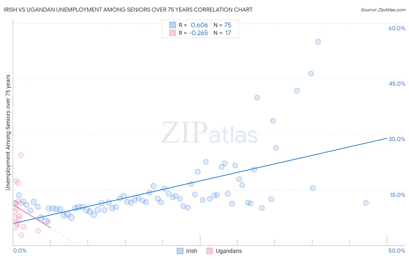 Irish vs Ugandan Unemployment Among Seniors over 75 years