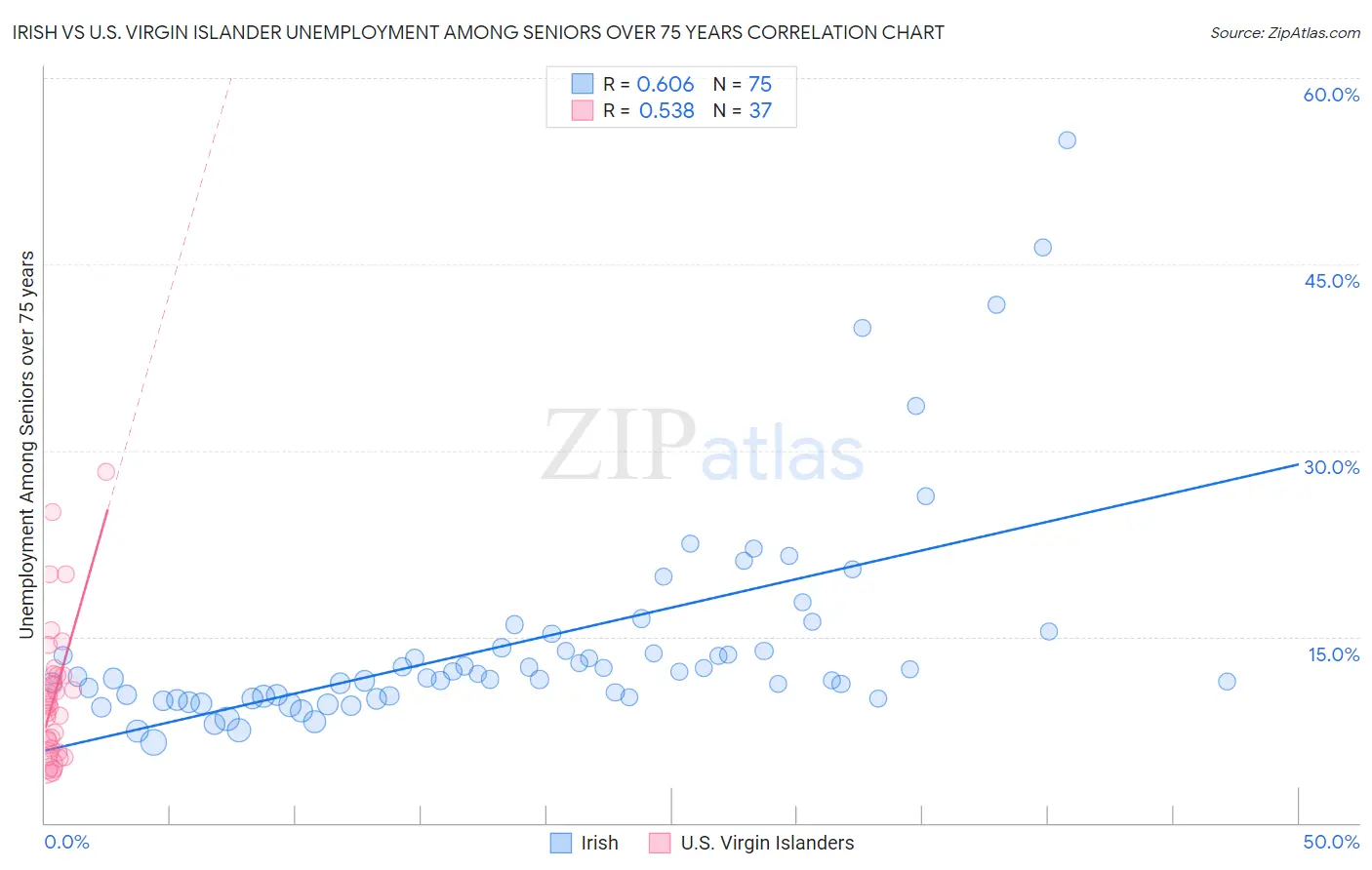 Irish vs U.S. Virgin Islander Unemployment Among Seniors over 75 years