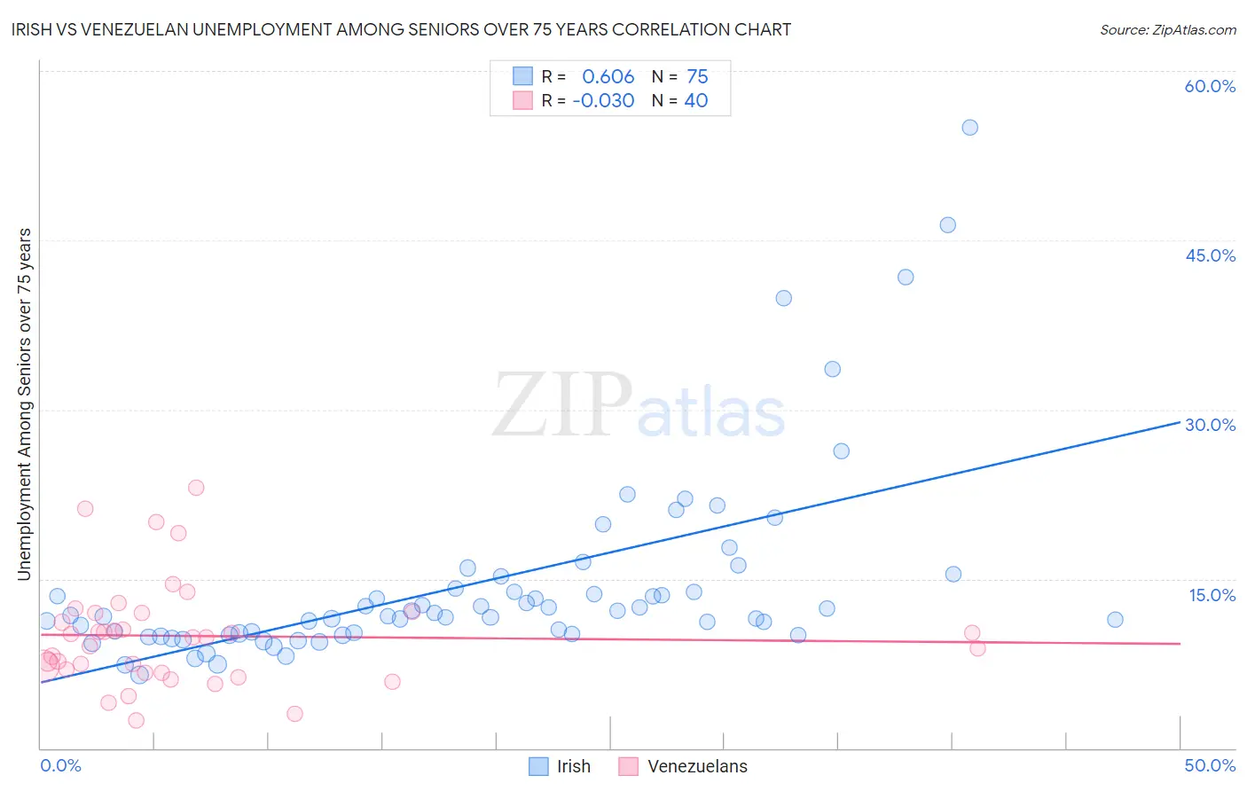 Irish vs Venezuelan Unemployment Among Seniors over 75 years