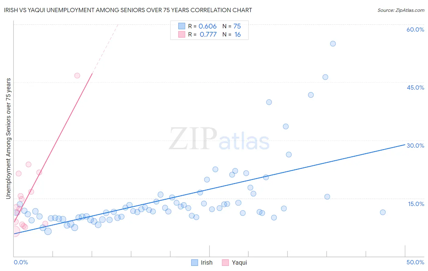 Irish vs Yaqui Unemployment Among Seniors over 75 years