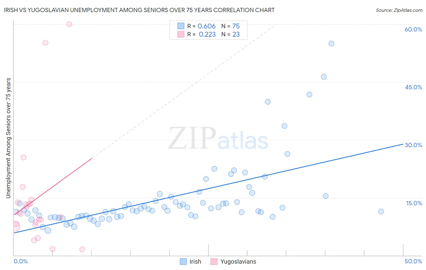 Irish vs Yugoslavian Unemployment Among Seniors over 75 years