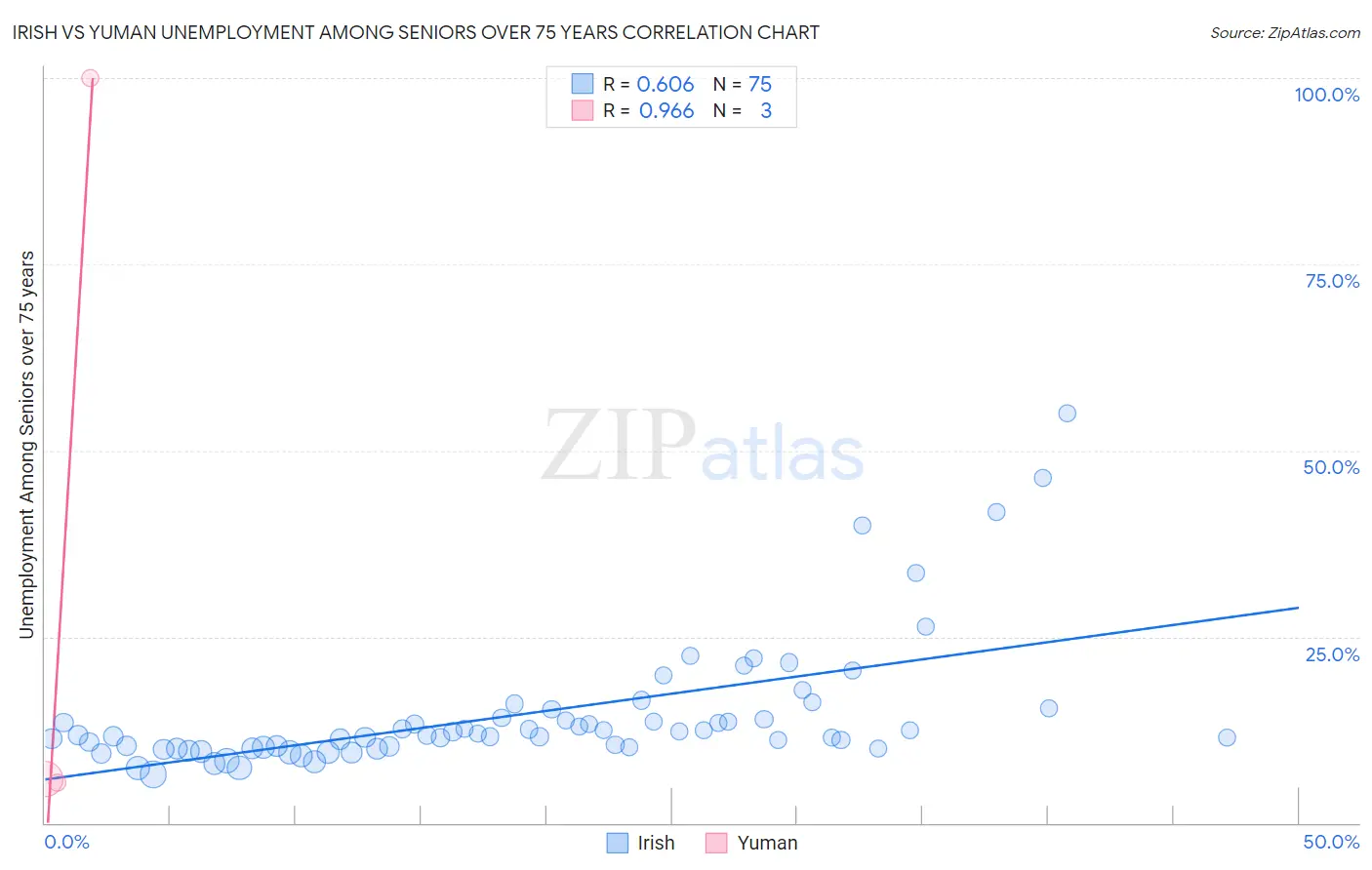 Irish vs Yuman Unemployment Among Seniors over 75 years