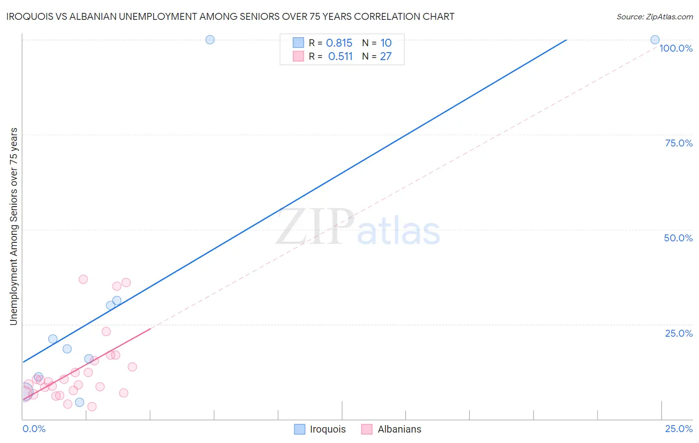 Iroquois vs Albanian Unemployment Among Seniors over 75 years