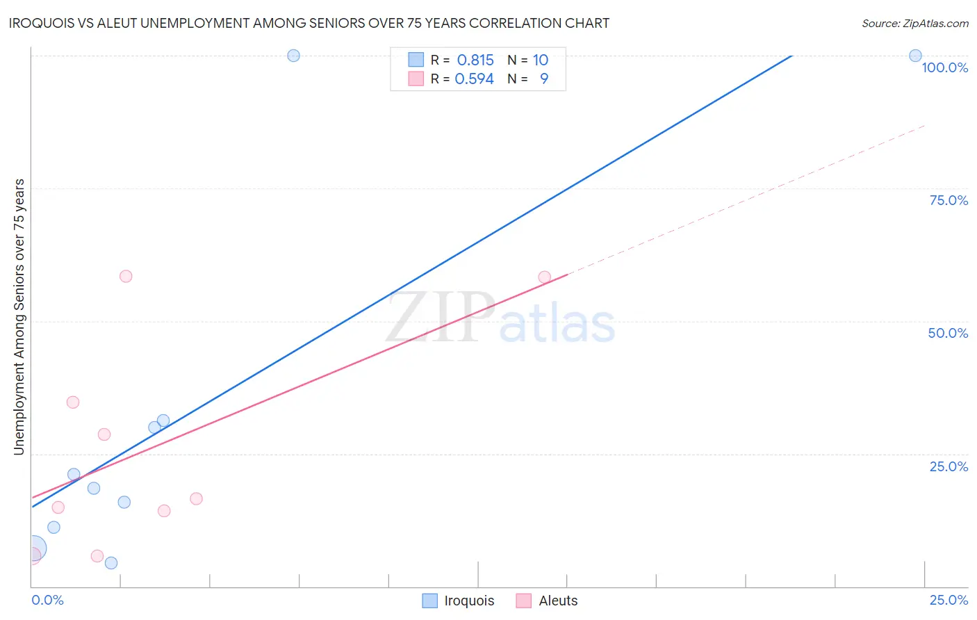 Iroquois vs Aleut Unemployment Among Seniors over 75 years
