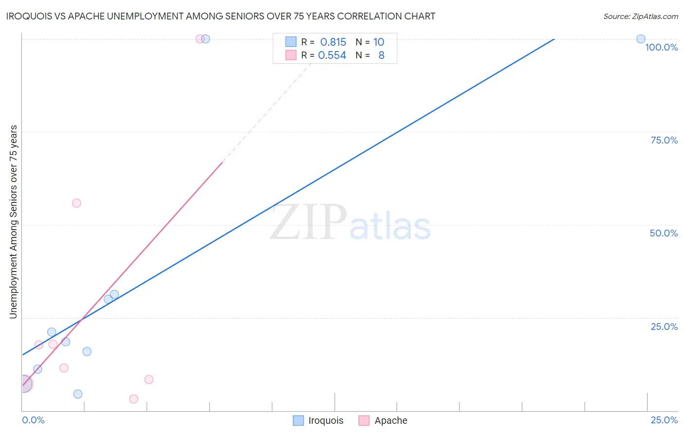 Iroquois vs Apache Unemployment Among Seniors over 75 years