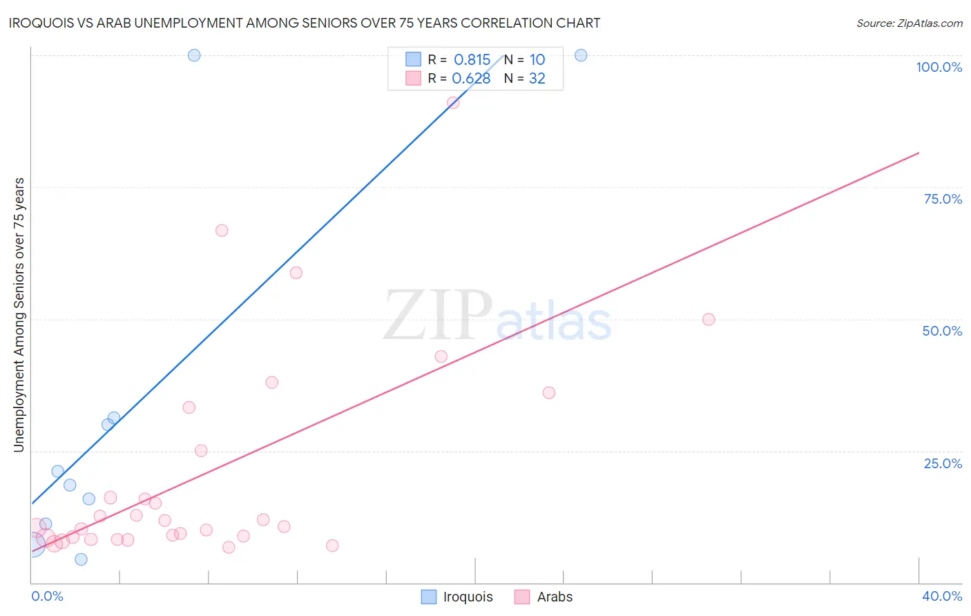 Iroquois vs Arab Unemployment Among Seniors over 75 years