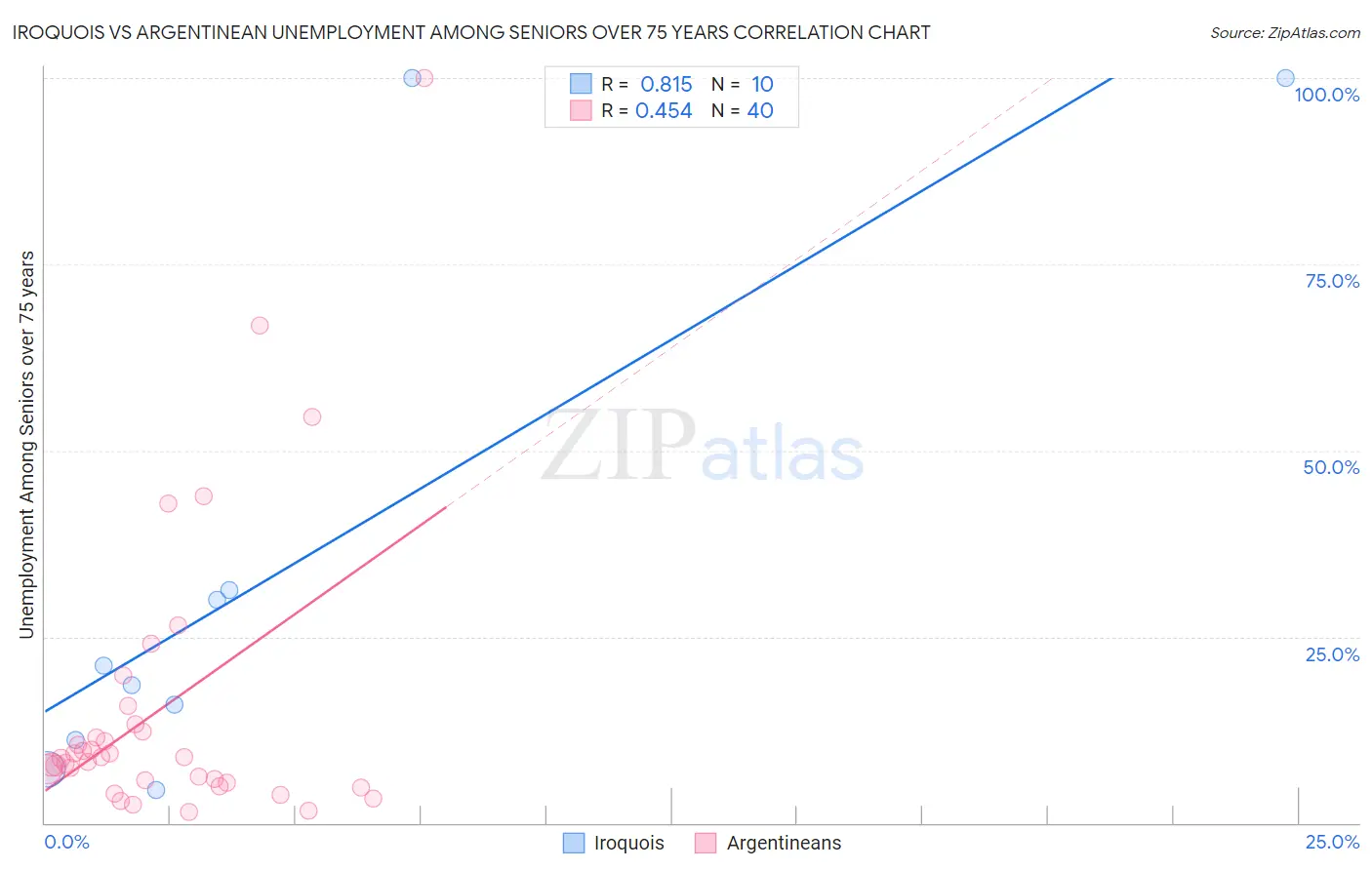 Iroquois vs Argentinean Unemployment Among Seniors over 75 years