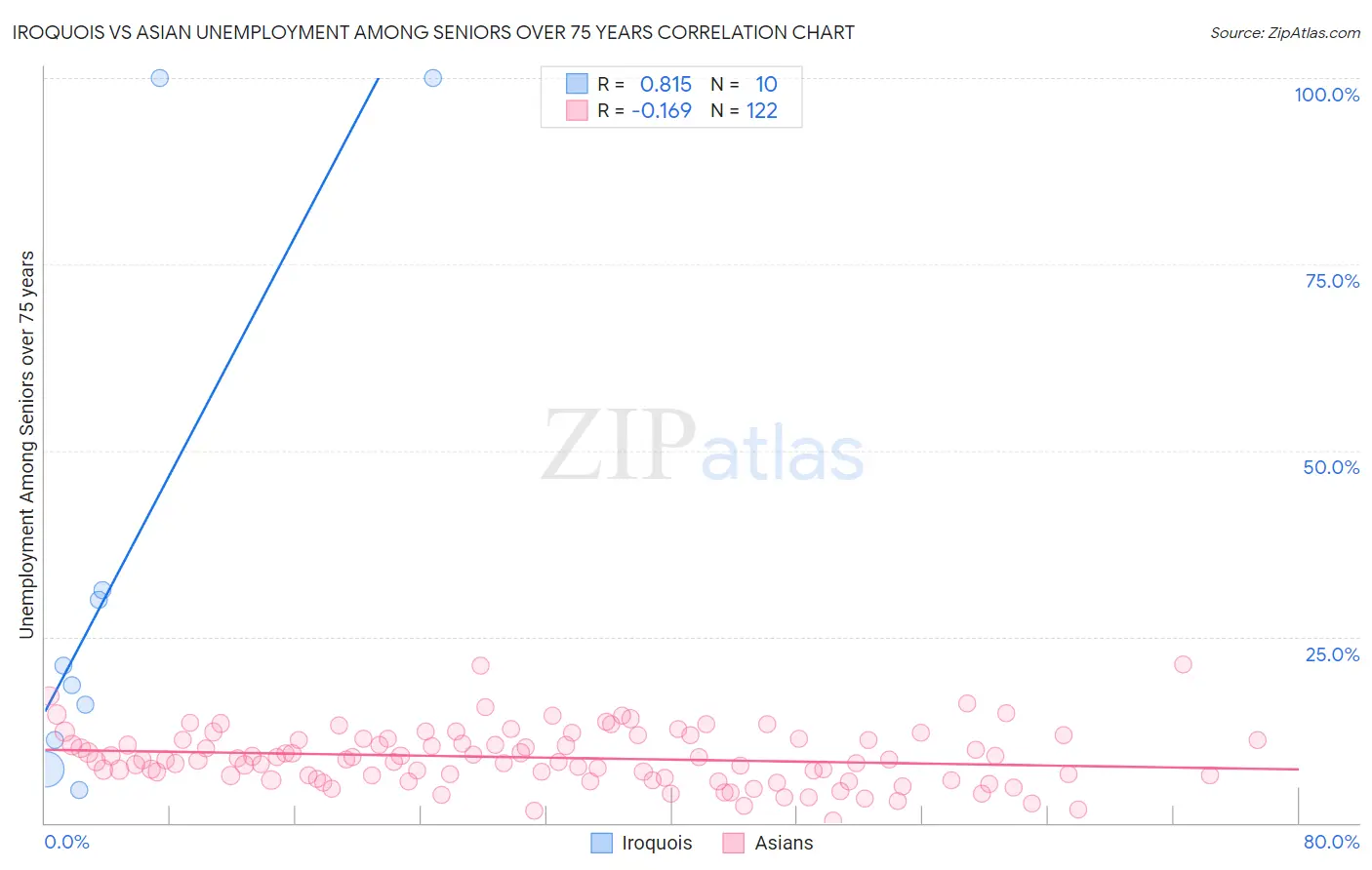 Iroquois vs Asian Unemployment Among Seniors over 75 years