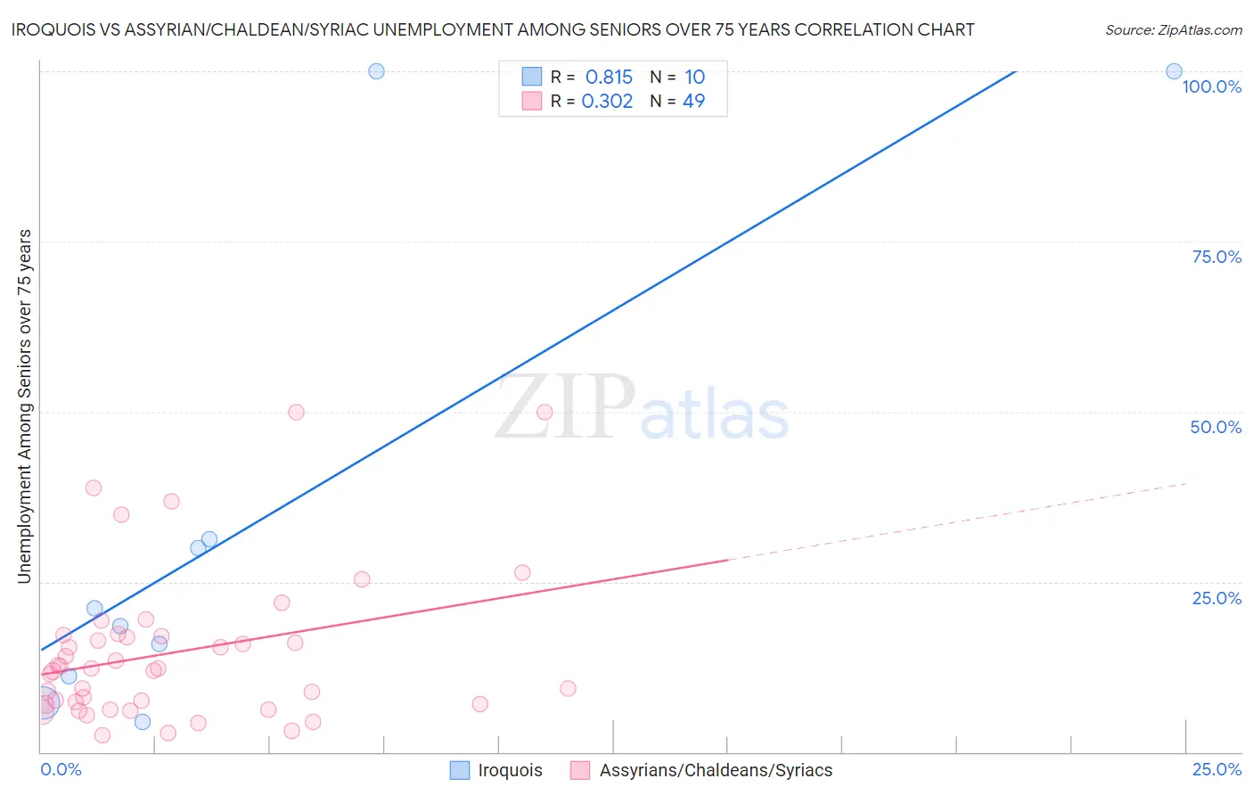 Iroquois vs Assyrian/Chaldean/Syriac Unemployment Among Seniors over 75 years