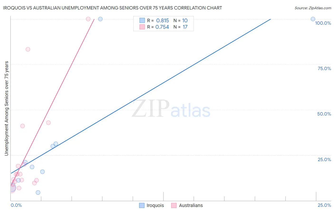 Iroquois vs Australian Unemployment Among Seniors over 75 years
