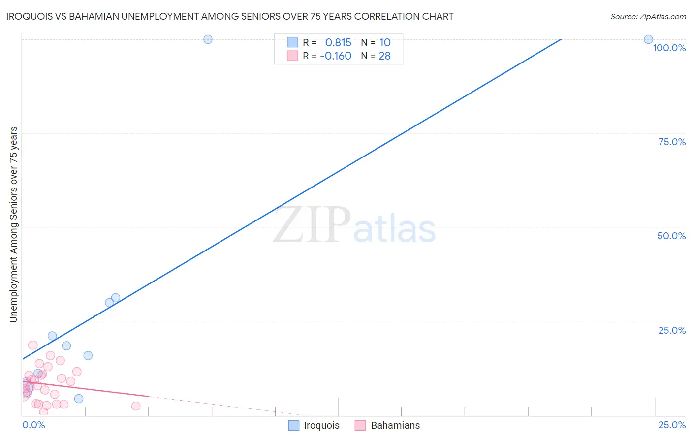 Iroquois vs Bahamian Unemployment Among Seniors over 75 years