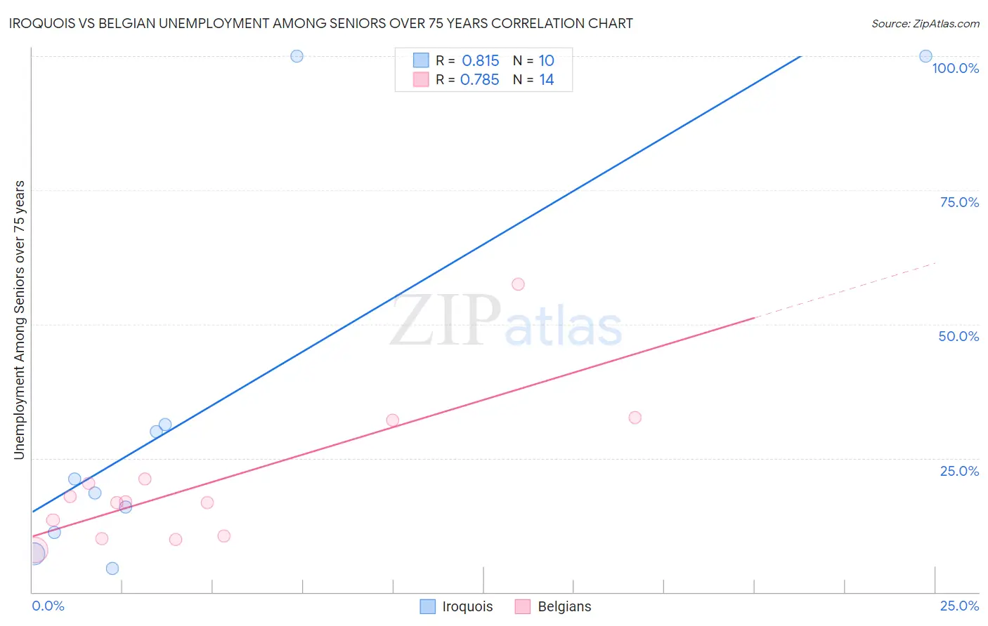 Iroquois vs Belgian Unemployment Among Seniors over 75 years