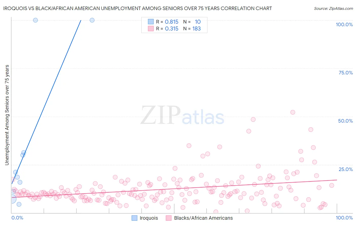 Iroquois vs Black/African American Unemployment Among Seniors over 75 years