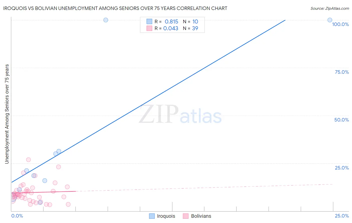 Iroquois vs Bolivian Unemployment Among Seniors over 75 years
