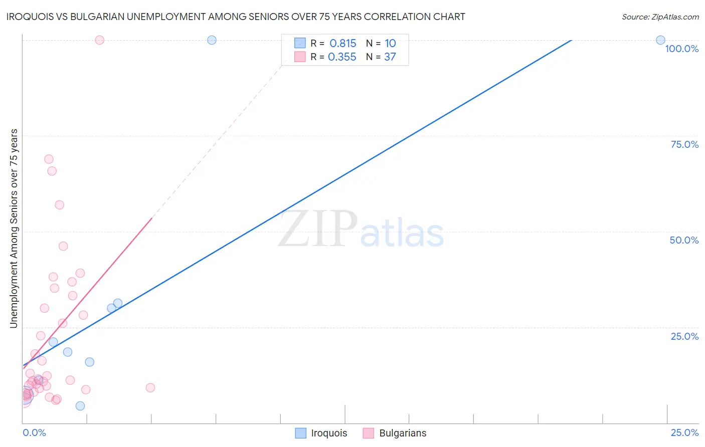 Iroquois vs Bulgarian Unemployment Among Seniors over 75 years