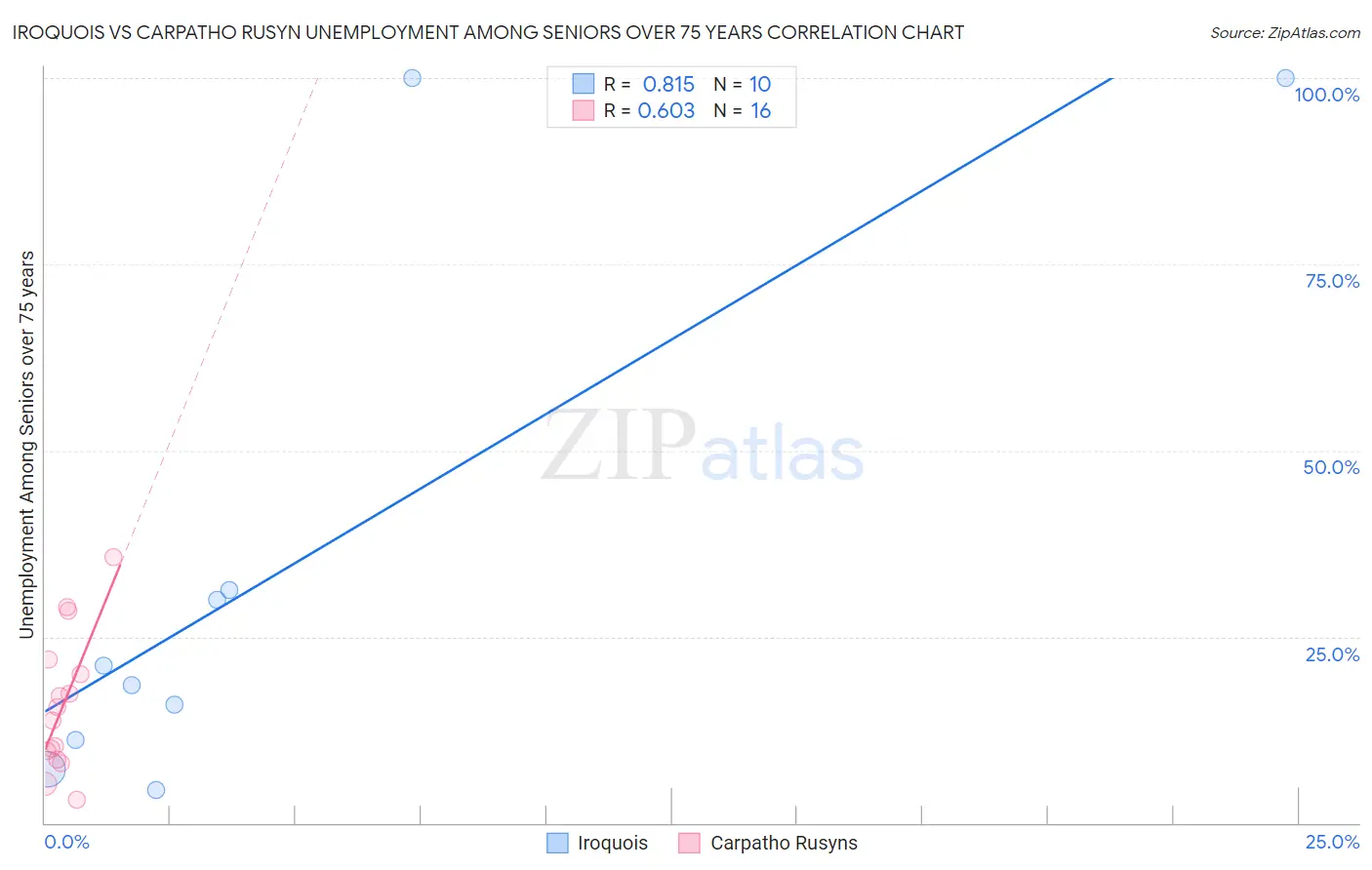 Iroquois vs Carpatho Rusyn Unemployment Among Seniors over 75 years