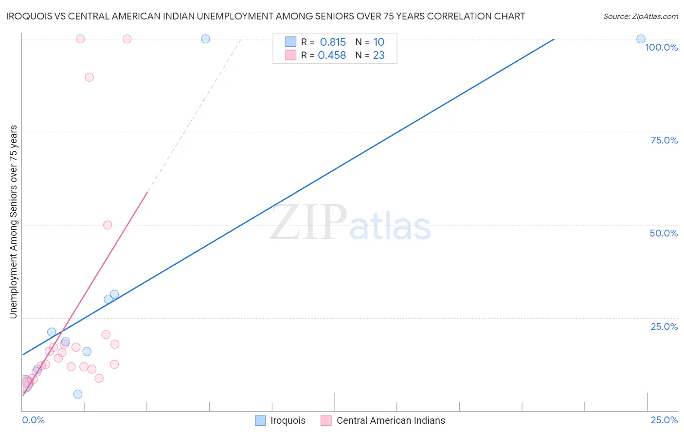 Iroquois vs Central American Indian Unemployment Among Seniors over 75 years