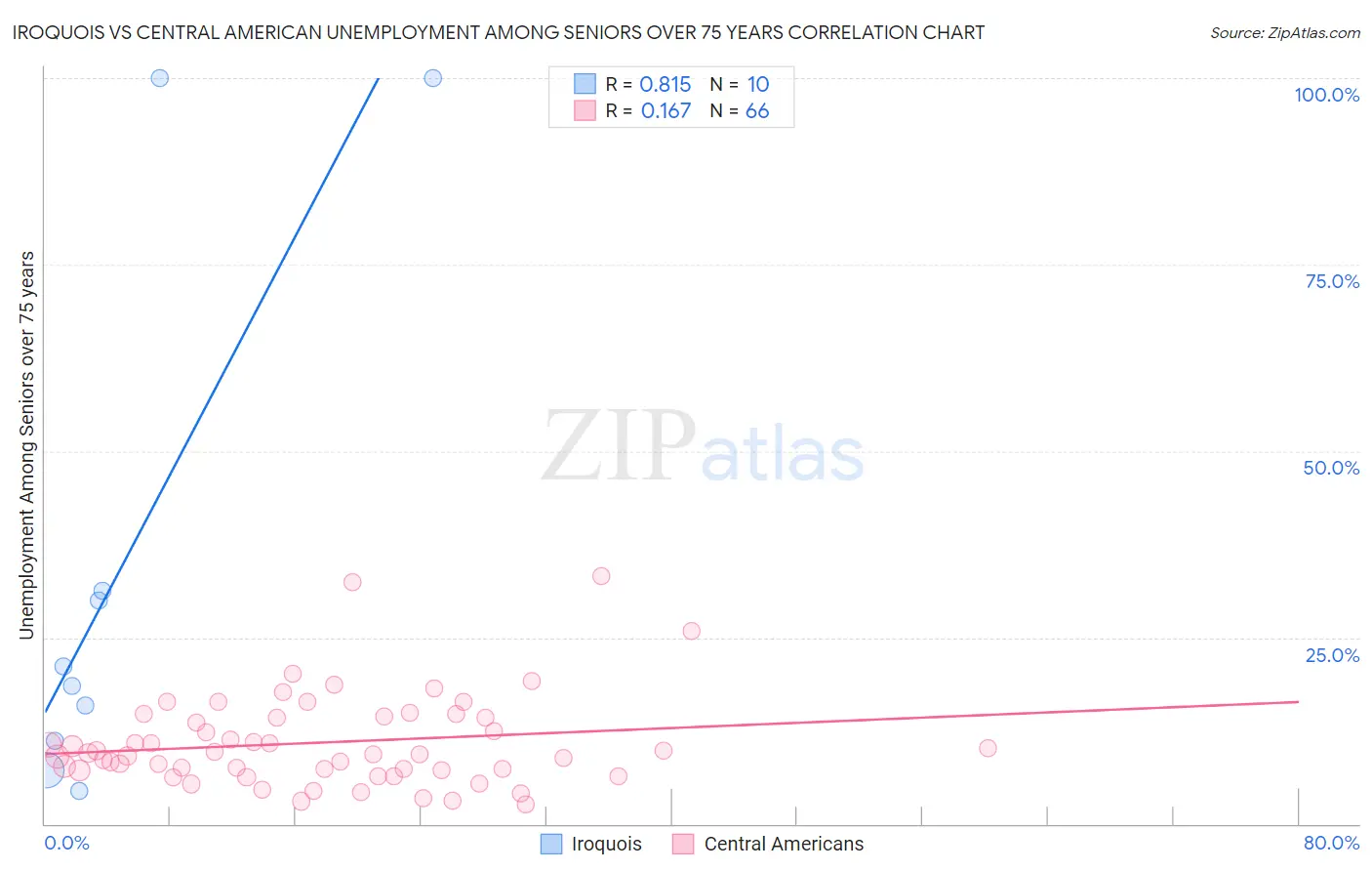 Iroquois vs Central American Unemployment Among Seniors over 75 years