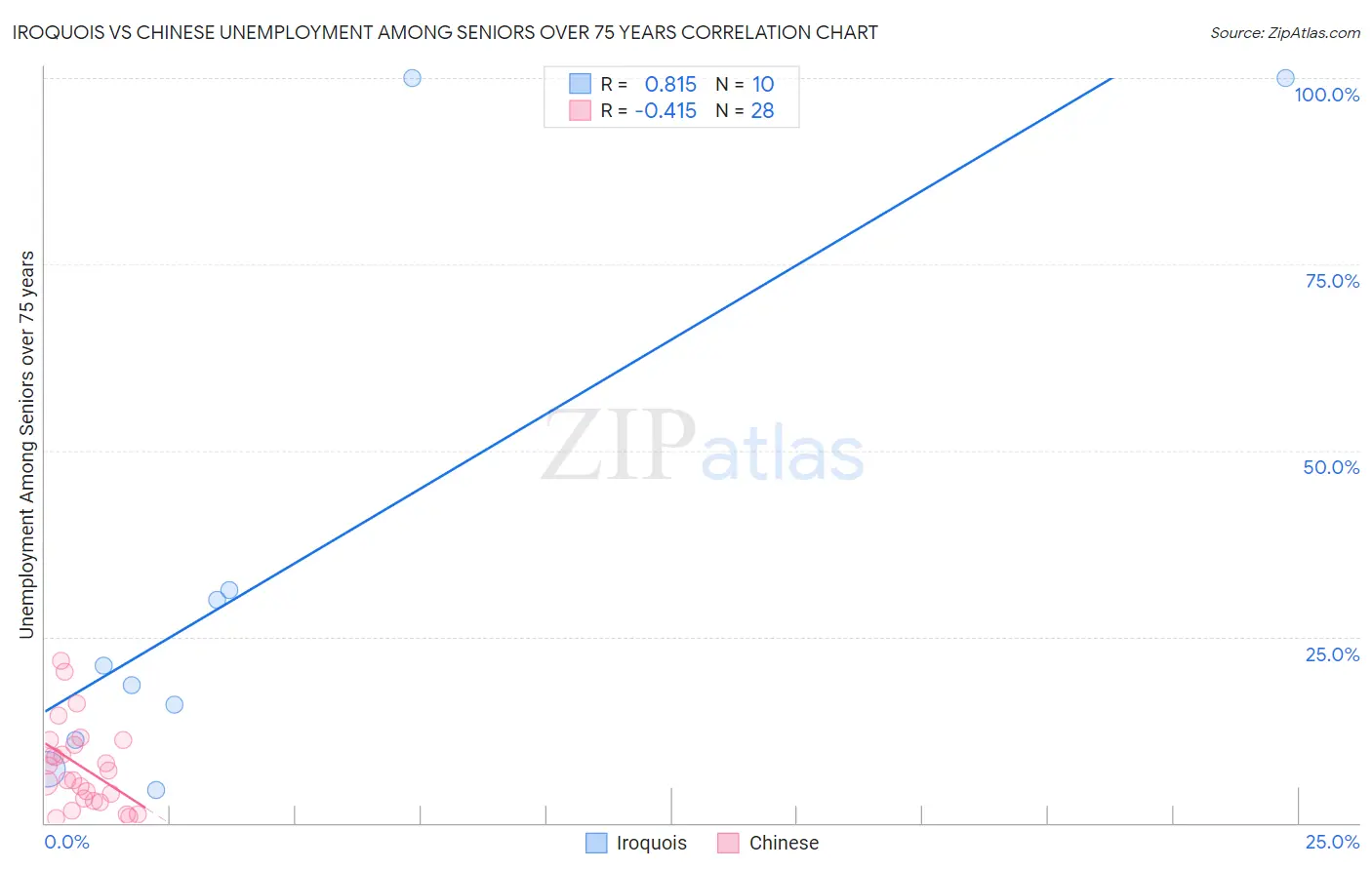 Iroquois vs Chinese Unemployment Among Seniors over 75 years