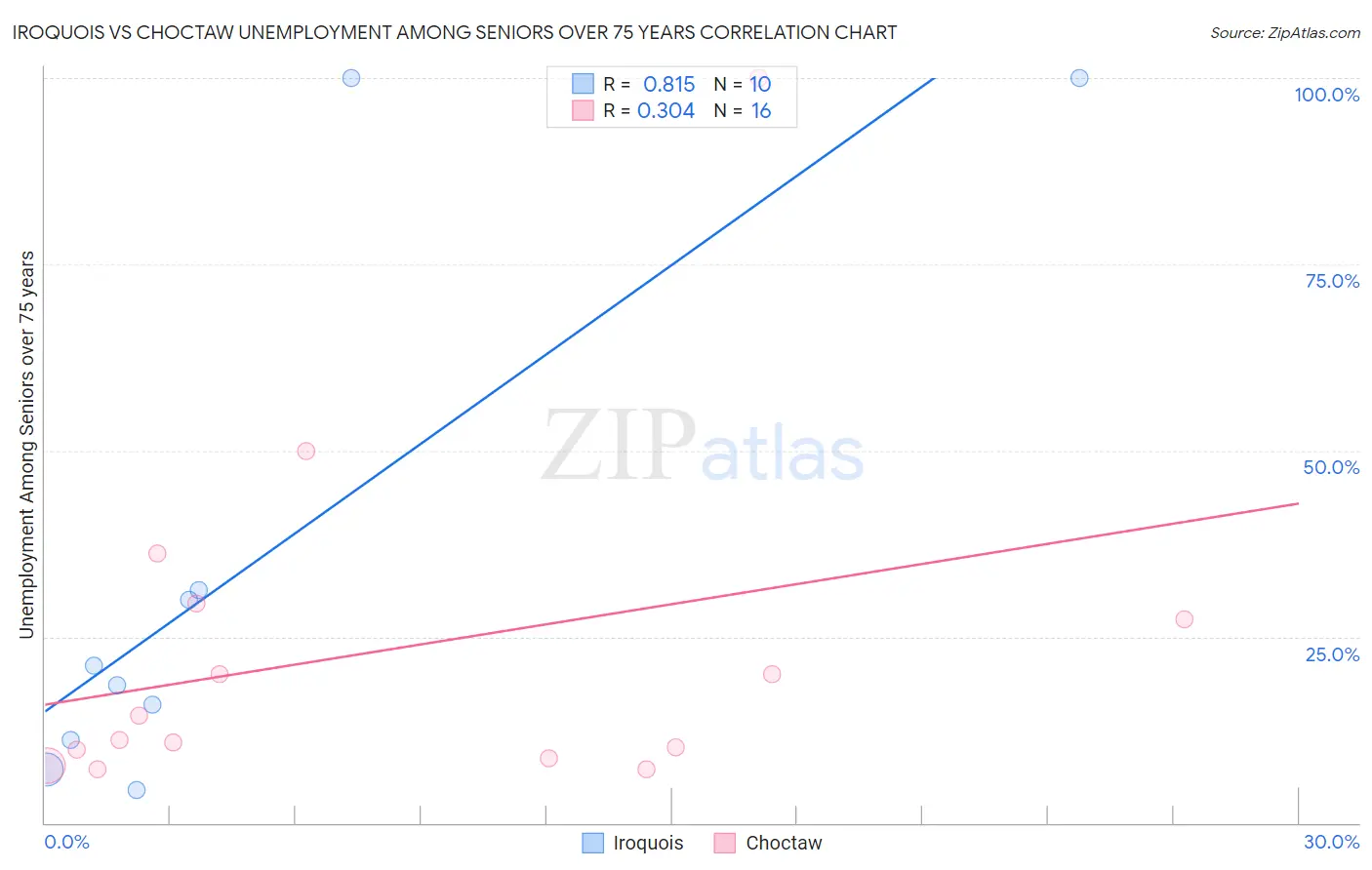 Iroquois vs Choctaw Unemployment Among Seniors over 75 years