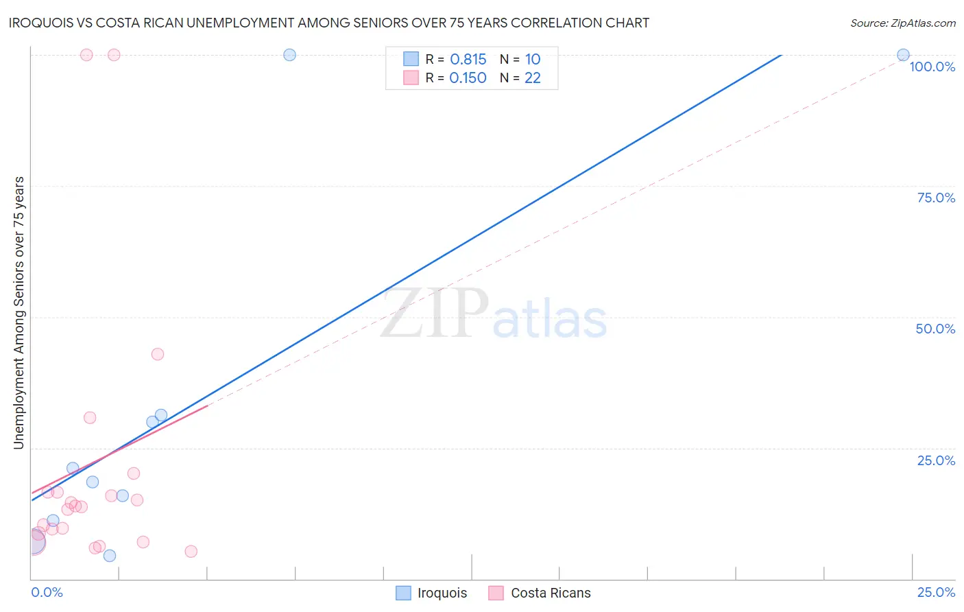 Iroquois vs Costa Rican Unemployment Among Seniors over 75 years