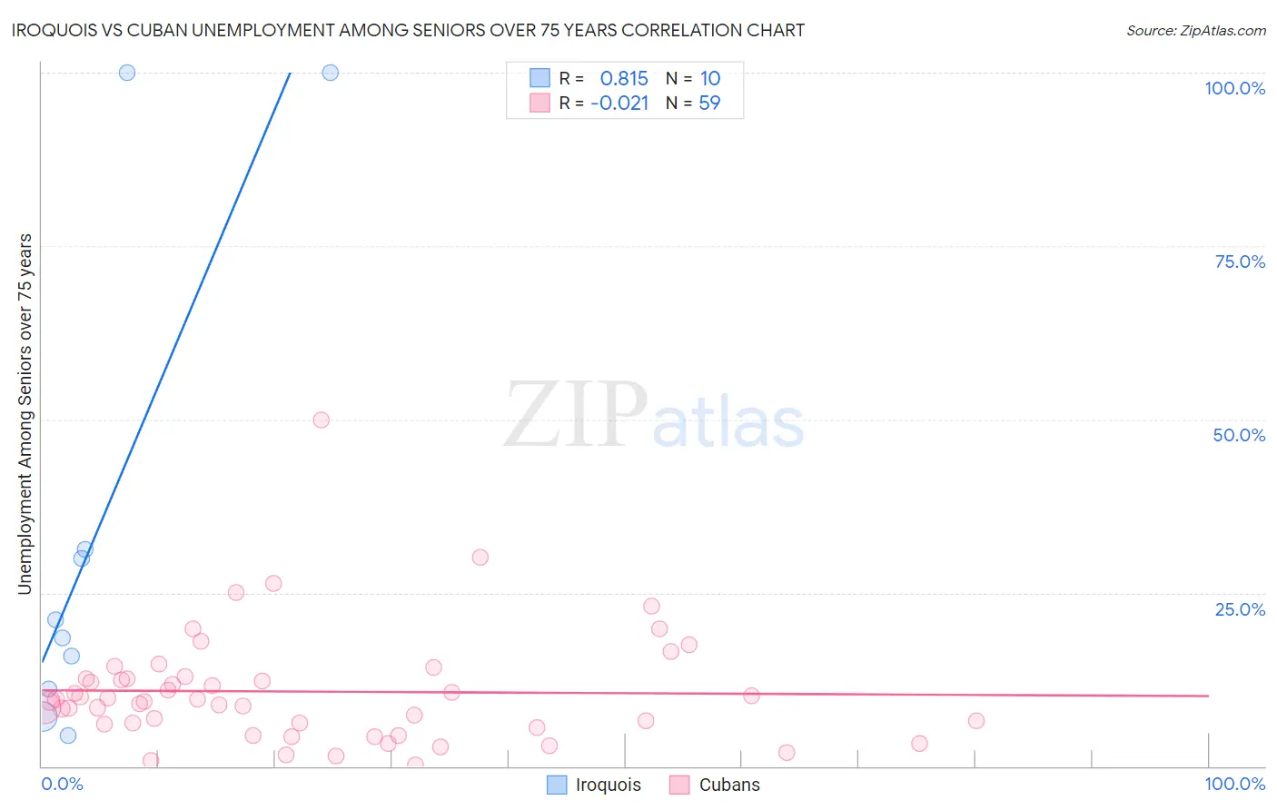 Iroquois vs Cuban Unemployment Among Seniors over 75 years