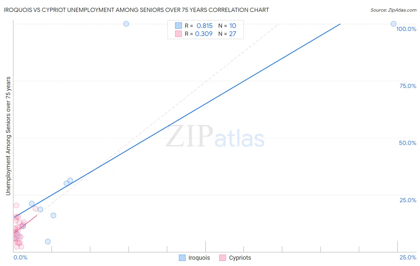 Iroquois vs Cypriot Unemployment Among Seniors over 75 years