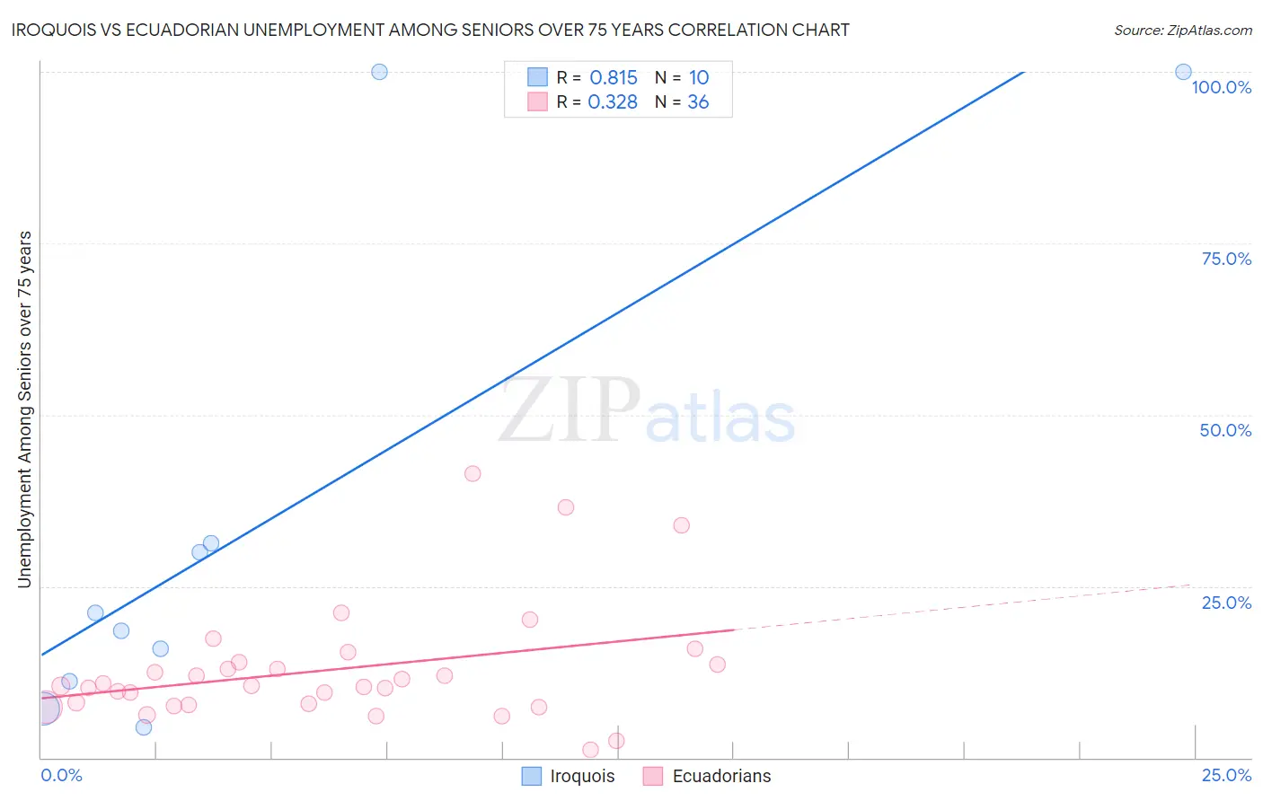 Iroquois vs Ecuadorian Unemployment Among Seniors over 75 years