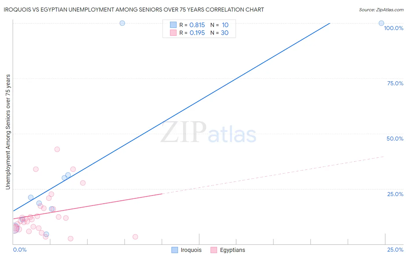 Iroquois vs Egyptian Unemployment Among Seniors over 75 years