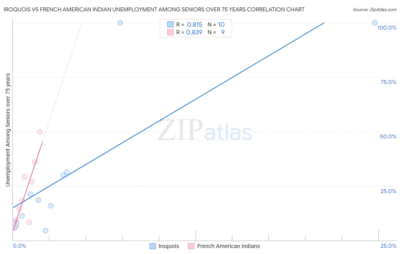 Iroquois vs French American Indian Unemployment Among Seniors over 75 years