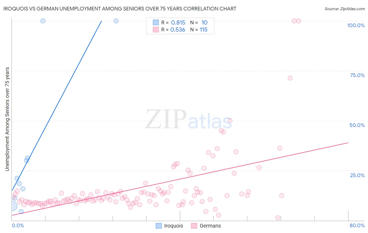 Iroquois vs German Unemployment Among Seniors over 75 years