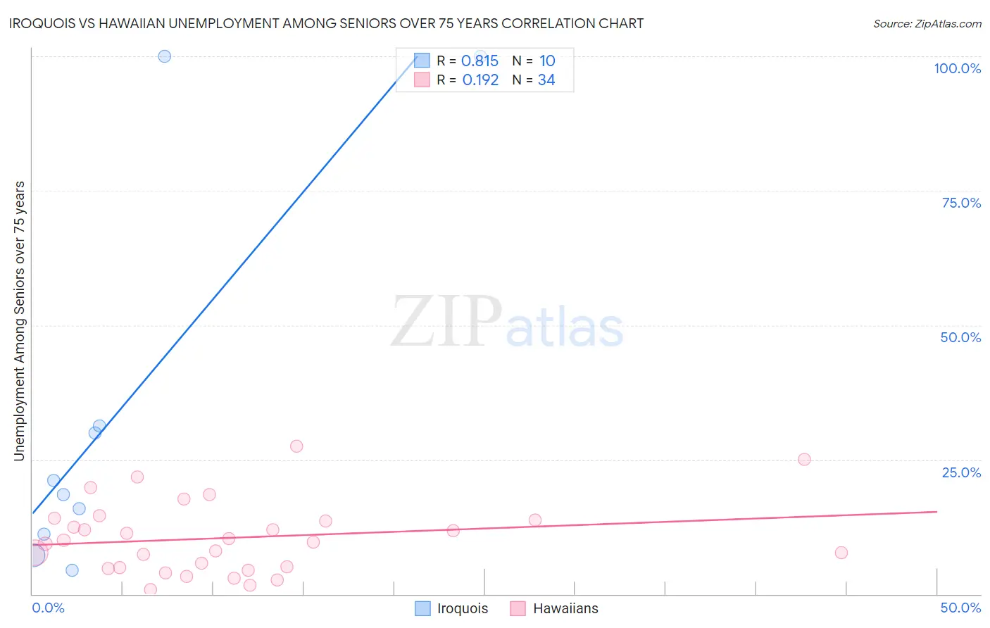 Iroquois vs Hawaiian Unemployment Among Seniors over 75 years