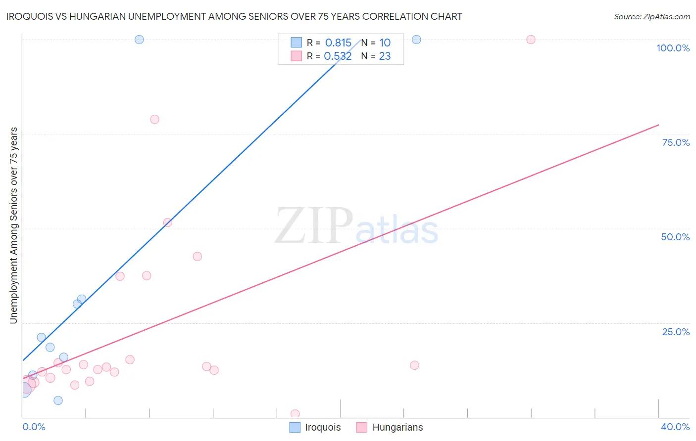 Iroquois vs Hungarian Unemployment Among Seniors over 75 years