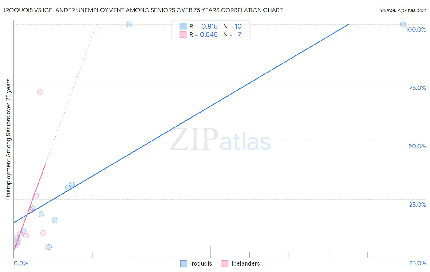Iroquois vs Icelander Unemployment Among Seniors over 75 years