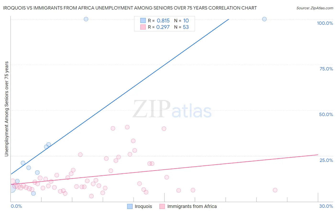 Iroquois vs Immigrants from Africa Unemployment Among Seniors over 75 years