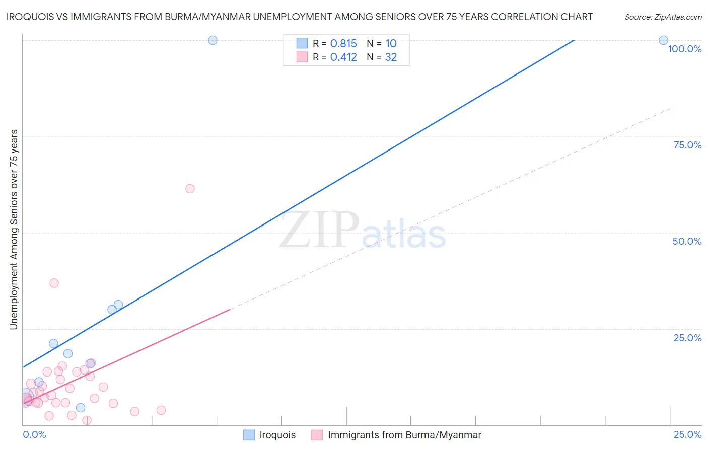 Iroquois vs Immigrants from Burma/Myanmar Unemployment Among Seniors over 75 years