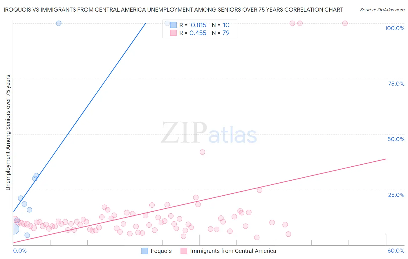 Iroquois vs Immigrants from Central America Unemployment Among Seniors over 75 years
