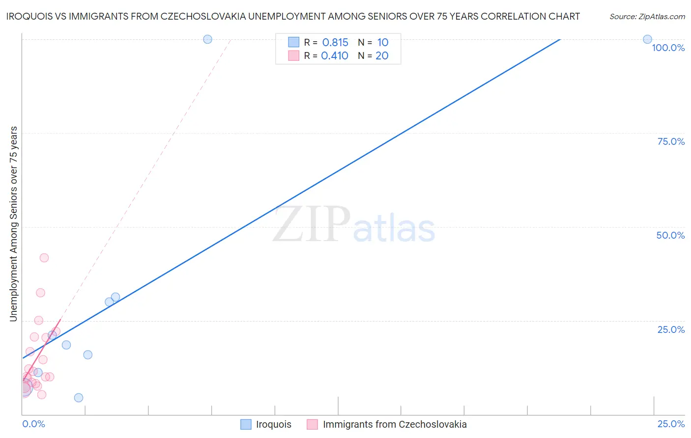 Iroquois vs Immigrants from Czechoslovakia Unemployment Among Seniors over 75 years