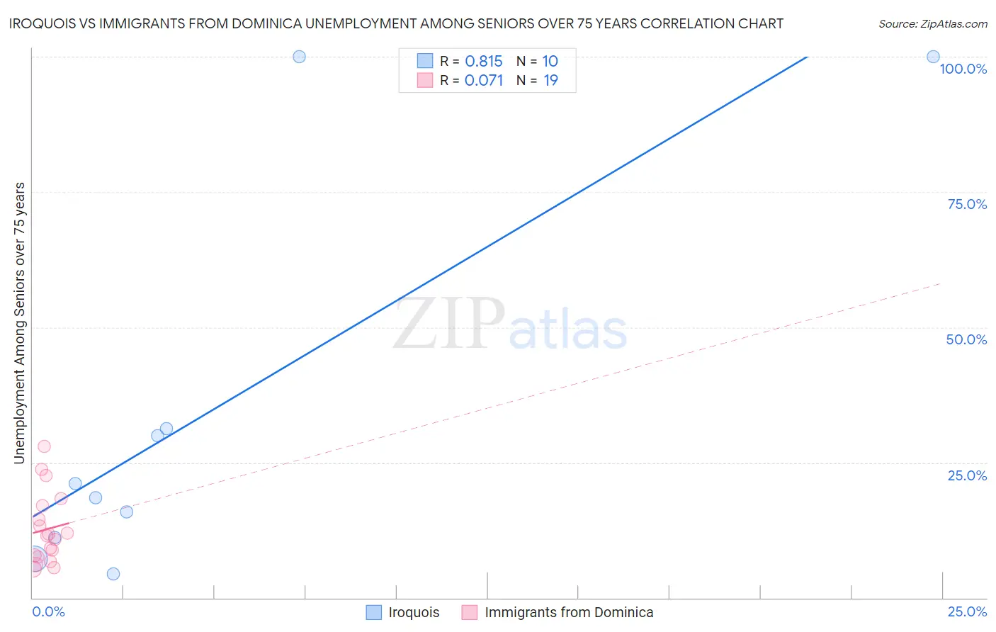 Iroquois vs Immigrants from Dominica Unemployment Among Seniors over 75 years