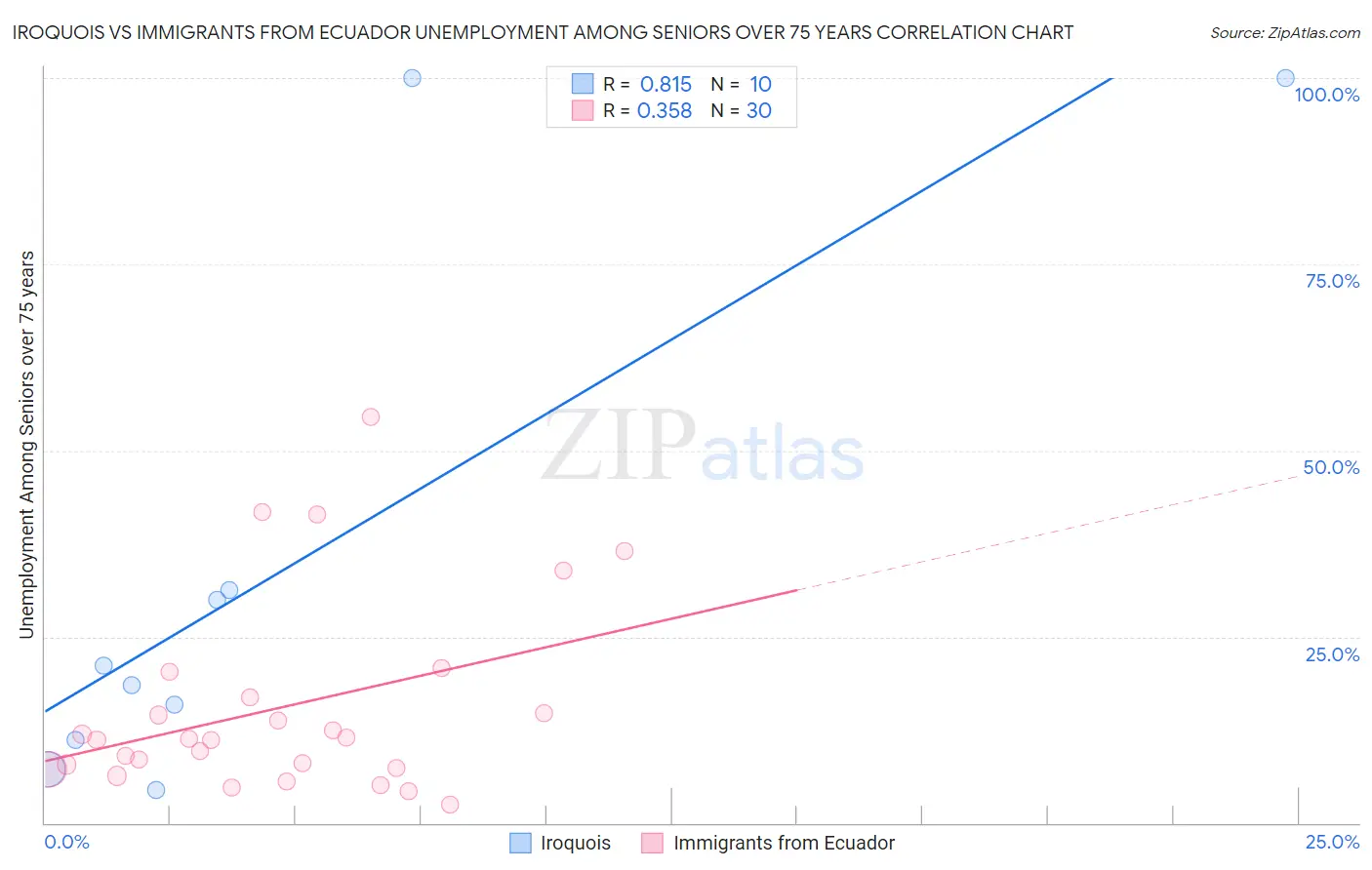 Iroquois vs Immigrants from Ecuador Unemployment Among Seniors over 75 years