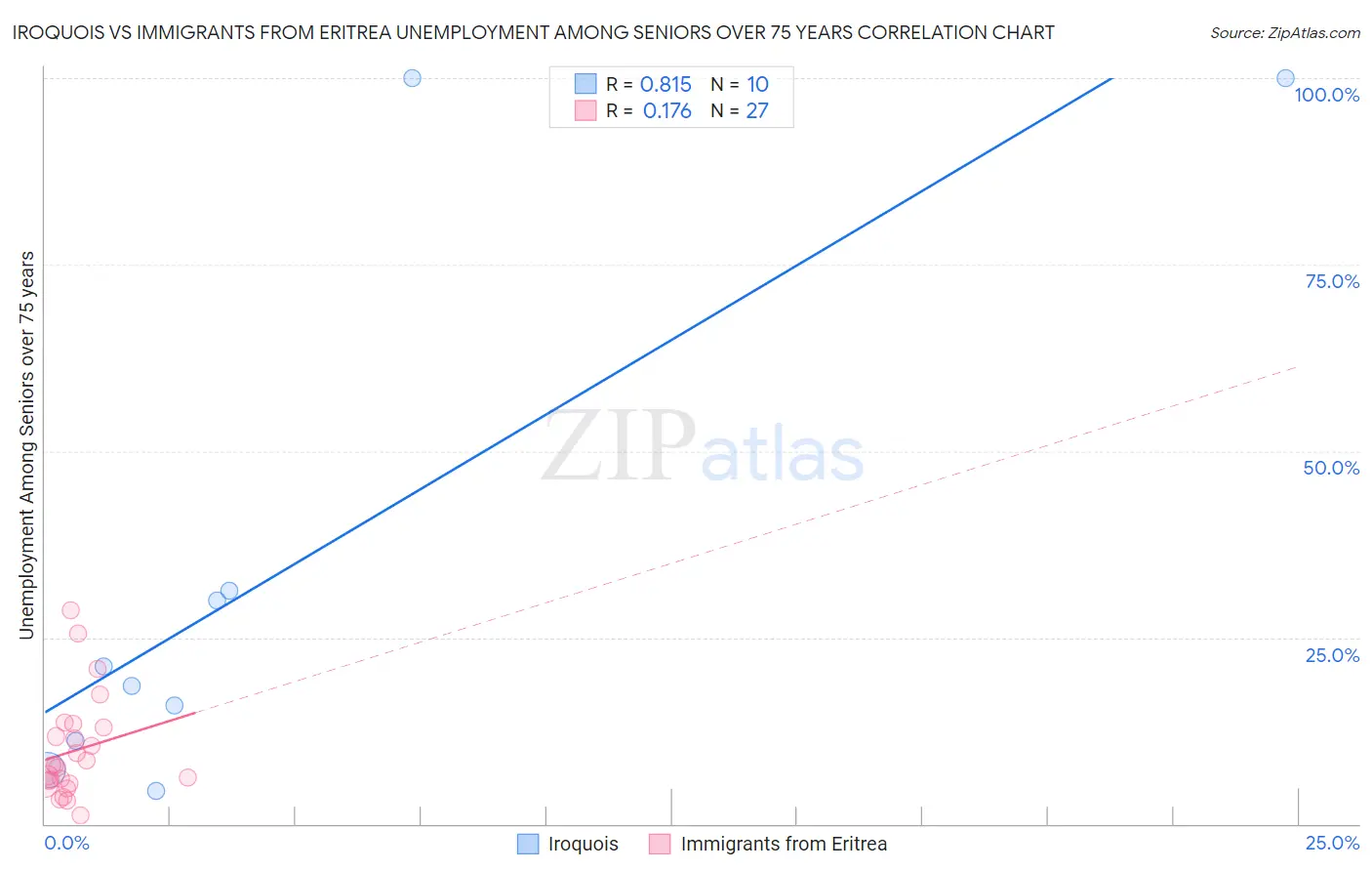 Iroquois vs Immigrants from Eritrea Unemployment Among Seniors over 75 years