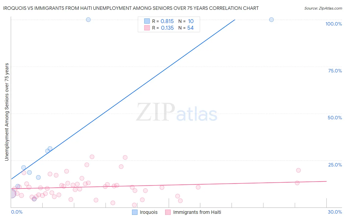 Iroquois vs Immigrants from Haiti Unemployment Among Seniors over 75 years